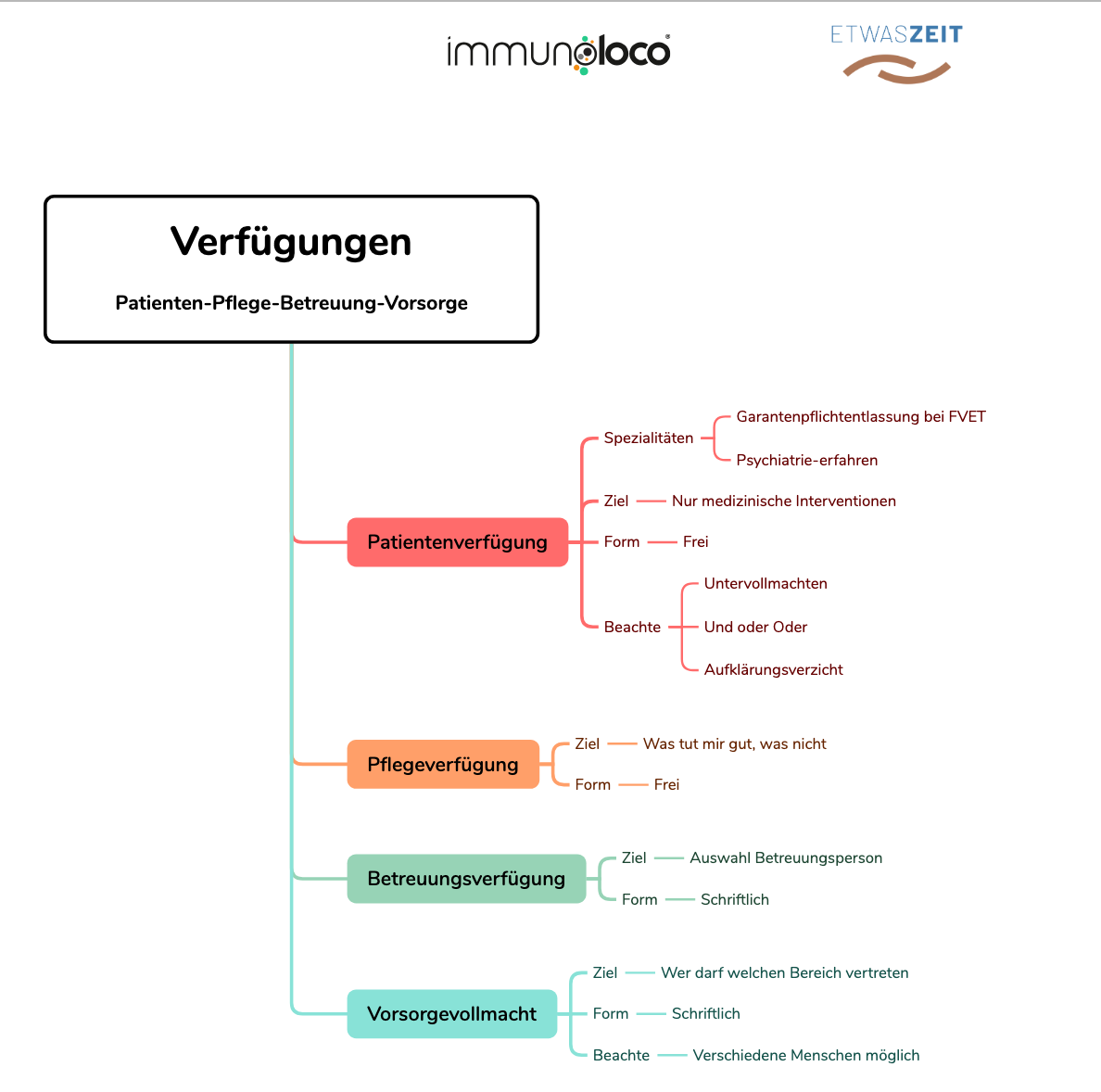 Hinweise zu Patientenverfügung wie Garantenpflichtenlassung mit Fokus auf Untervollmachten, beachte und oder oder sowie Aufklärungsverzicht; ebenso Pflegeverfügung als wichtige Möglichkeit auszudrücken, wie Pflege erfolgen soll und Betreuungsverfügung, sowie Vorsorgevollmacht, die schriftlich sein muss und verschiedene Bereiche betreffen kann. , 
