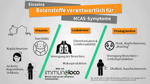 Mastzellaktivierungssyndrom (MCAS): Botenstoffe und Symptome
