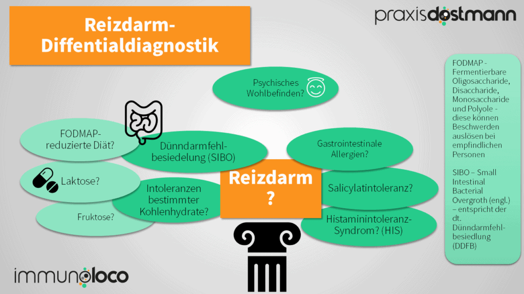 Differenzialdiagnosen zum Reidarmsyndrom; DDFB, MCAS, Intoleranzen wie Lactose, Salicylatintoleranz etc.