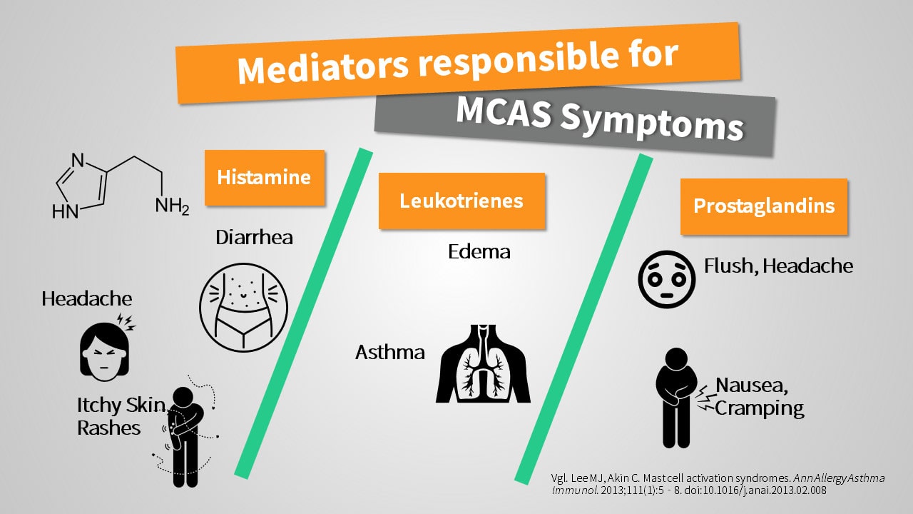 Histamine, Leukotrienes, & Prostaglandins create a wide variety of symptoms