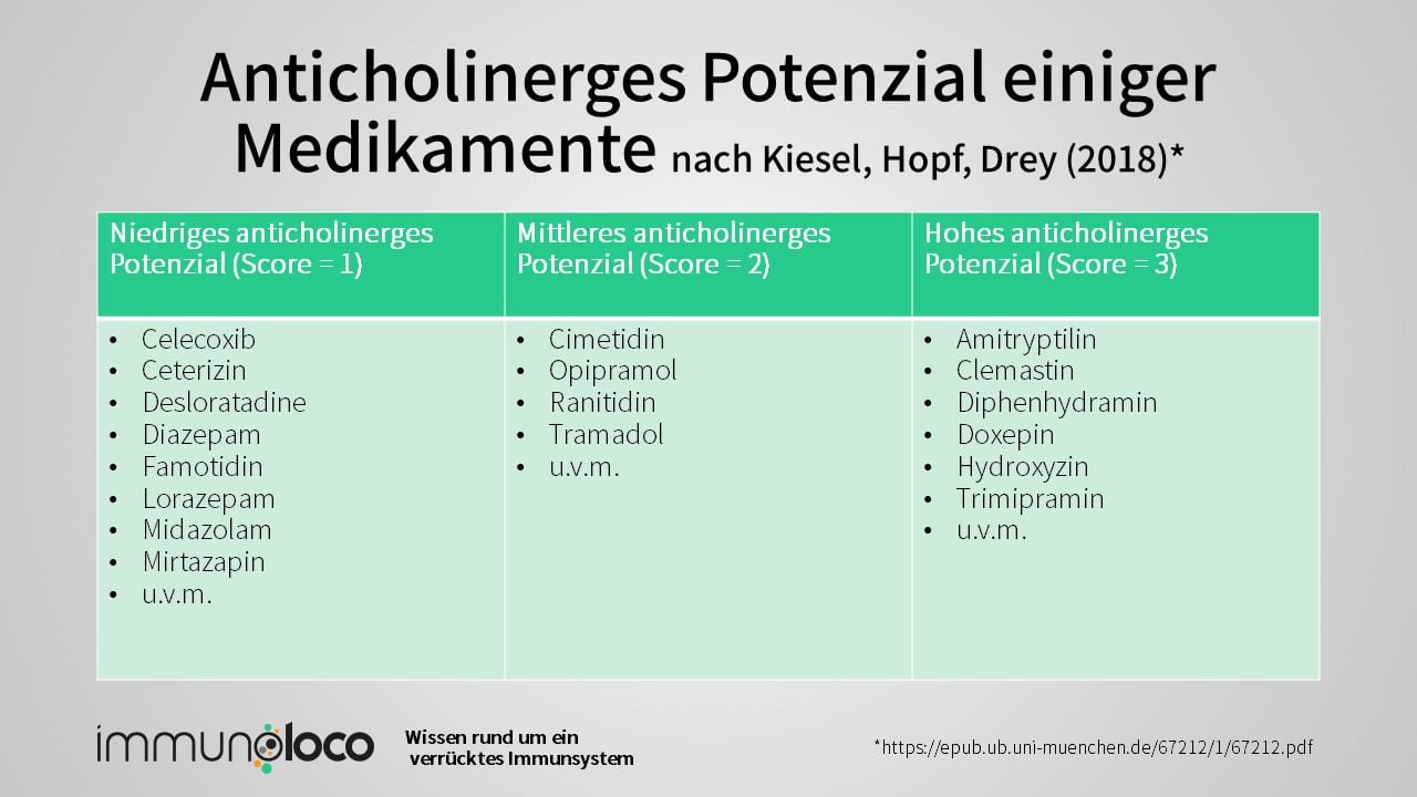 Anticholinerges Potenzial bestimmter Medikamente in Kategorien sortiert, niedrig, mittel, hoch.