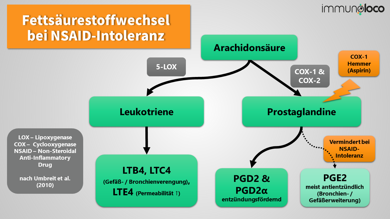 Ursache der Salicylatintoleranz: Störung im Fettsäurestoffwechsel - genauer gesagt im Arachidonsäurestoffwechsel. Dadurch kommt es durch eine Blockierung der Cyclooxygenasen (COX) zur massiven Bildung entzündungsfördernder Leukotriene und Prostaglandine. Diese Stoffwechselvorgänge werden hier schematisch dargestellt.